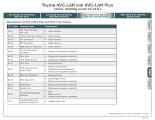 DTC Code Detection Item Trouble Area
60-11
FM Tuner PLL does
not Lock
•	 Radio receiver
60-42 Tuner Power Source Error •	 Radio receiver
60-43 AM Tuner Error •	 Radio receiver
60-44 FM Tuner Error •	 Radio receiver
60-50 Malfunction in Internal IC •	 Radio receiver
69-42
File on HDD cannot
be Played
•	 Display and navigation assembly
80-10 Gyro Error •	 Display and navigation assembly
80-11 GPS Receiver Error •	 Display and navigation assembly
80-17 HDD Error •	 Disc player disc
80-41
GPS Antenna Power
Source Error
•	 Harness or connector
•	 Navigation antenna assembly
•	 Display and navigation assembly
80-42 Map Disc Read Error •	 Disc player disc
80-43 SPD Signal Error
•	 Speed signal circuit
•	 Display and navigation assembly
80-44 Player Error •	 Display and navigation assembly
9E-40 Device Error •	 Display and navigation assembly
9E-41
Sound Recording Data
Overflow
•	 Disc
•	 Radio receiver
•	 Display and navigation assembly
C0-11
Satellite Radio Tuner
Internal Circuit Error 1
•	 Satellite radio tuner
					
©Toyota Motor Sales, U.S.A., Inc., September 12, 2012
Descriptions for AVC-LAN & AVC-LAN Plus DTCs, Page 5
Page
2
Page
3
Page
5
Page
4
Page
6
Toyota AVC-LAN and AVC-LAN Plus
Quick Training Guide QT611G
Accessing and Interpreting
AVC-LAN DTCs
AVC-LAN & AVC-LAN Plus
Device Codes
Descriptions for AVC-LAN
and AVC-LAN Plus DTCs
Accessing and Interpreting
AVC-LAN Plus DTCs
Page
1
13 of 15
 