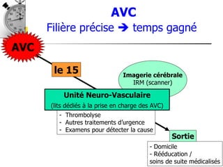 AVC
      Filière précise  temps gagné
AVC

       le 15                    Imagerie cérébrale
                                  IRM (scanner)

          Unité Neuro-Vasculaire
      (lits dédiés à la prise en charge des AVC)
         - Thrombolyse
         - Autres traitements d’urgence
         - Examens pour détecter la cause
                                                   Sortie
                                          - Domicile
                                          - Rééducation /
                                          soins de suite médicalisés
 