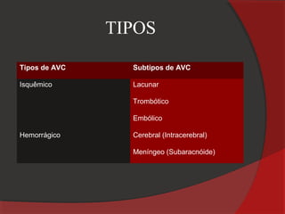 TIPOS
Tipos de AVC     Subtipos de AVC

Isquêmico        Lacunar

                 Trombótico

                 Embólico

Hemorrágico      Cerebral (Intracerebral)

                 Meníngeo (Subaracnóide)
 