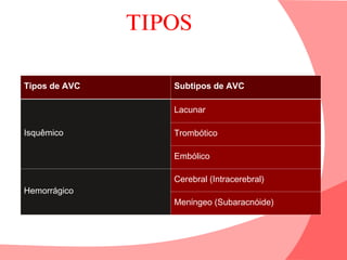 TIPOS
Tipos de AVC Subtipos de AVC
Isquêmico
Lacunar
Trombótico
Embólico
Hemorrágico
Cerebral (Intracerebral)
Meníngeo (Subaracnóide)
 
