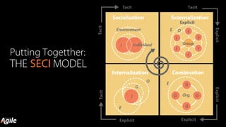 Putting Togetther:
THE SECI MODEL
 