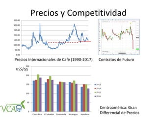 Precios y Competitividad
0.00
50.00
100.00
150.00
200.00
250.00
300.00
350.00
Precios Internacionales de Café (1990-2017) Contratos de Futuro
0
50
100
150
200
250
Costa Rica El Salvador Guatemala Nicaragua Honduras
2013
2014
2015
2016
Centroamérica: Gran
Differencial de Precios
US$/qq
 