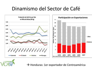 Dinamismo del Sector de Café
Participación en Exportaciones
 Honduras: 1er exportador de Centroamérica
 