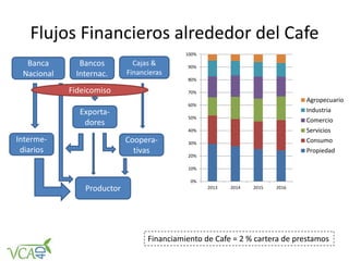 Flujos Financieros alrededor del Cafe
0%
10%
20%
30%
40%
50%
60%
70%
80%
90%
100%
2013 2014 2015 2016
Agropecuario
Industria
Comercio
Servicios
Consumo
Propiedad
Financiamiento de Cafe = 2 % cartera de prestamos
Productor
Interme-
diarios
Banca
Nacional
Bancos
Internac.
Cajas &
Financieras
Coopera-
tivas
Exporta-
dores
Fideicomiso
 
