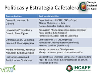 Politicas y Estrategia Cafetalera
Area de Politica Acciones & Medidas
Desarollo Humano &
Género
Capacitaciones (IHCAFE, ONGs, Coops)
Allianza Mujeres en el Café
Normas laborales (trabajo digno)
Innovación Productiva y
Cambio Tecnológico
Renovación / Material genético resistente (roya)
Poda, Sombra & Fertilización
Fomento de Calidad: Taza de Excelencia
Differenciación, Comercia-
lización & Valor Agregado
Certificaciones (FT, Utz, Orgánico)
Políticas de Crédito (Inversión; comercio)
Acceso a Caminos (Fondo Vial)
Medio Ambiente, Recursos
Naturales & Biodiversidad
Manejo de desechos / Biodigestores
Manejo de tierras y control de deforestación
Institucionalización &
Participación Ciudadana
Cooperativas / Empresas Campesinas / Coordinadora
Papel de los Gremios & Representación en el CNC
Titulación de tierras
Consejo
Nacional
Del Café
 
