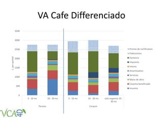 VA Cafe Differenciado
0
500
1000
1500
2000
2500
3000
3500
3 - 10 mz 10 - 30 mz 3 - 10 mz 10 - 30 mz solo organico 10 -
30 mz
Paraiso Corquin
L.porquintal
Premio de certification
Fideicomiso
Ganancia
Impuesto
Interes
Amoritization
Servicios
Mano de obra
Cosecha beneficiado
Insumos
 