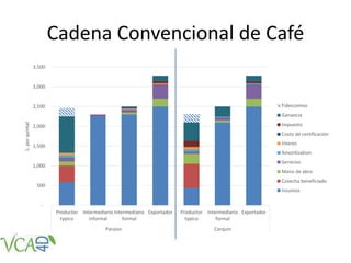 Cadena Convencional de Café
-
500
1,000
1,500
2,000
2,500
3,000
3,500
Productor
typico
Intermediario
informal
Intermediario
formal
Exportador Productor
typico
Intermediario
formal
Exportador
Paraiso Corquin
L.porquintal
Fideicomiso
Ganancia
Impuesto
Costo de certificación
Interes
Amoritization
Servicios
Mano de abro
Cosecha beneficiado
Insumos
 