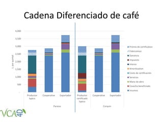 Cadena Diferenciado de café
-
500
1,000
1,500
2,000
2,500
3,000
3,500
4,000
Productor
typico
Cooperative Exportador Productor
certificado
typico
Cooperative Exportador
Paraiso Corquin
L.porquintal
Premio de certification
Fideicomiso
Ganancia
Impuesto
Interes
Amoritization
Costo de certificación
Servicios
Mano de abro
Cosecha beneficiado
Insumos
 