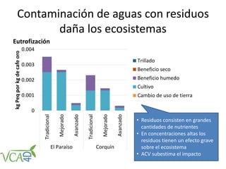 0
0.001
0.002
0.003
0.004 Tradicional
Mejorado
Avanzado
Tradicional
Mejorado
Avanzado
El Paraíso Corquín
kgPeqporkgdecafeoro
Eutrofización
Trillado
Beneficio seco
Beneficio humedo
Cultivo
Cambio de uso de tierra
Contaminación de aguas con residuos
daña los ecosistemas
• Residuos consisten en grandes
cantidades de nutrientes
• En concentraciones altas los
residuos tienen un efecto grave
sobre el ecosistema
• ACV subestima el impacto
 