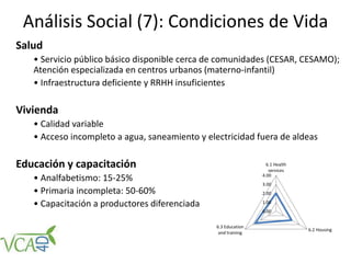 Análisis Social (7): Condiciones de Vida
Salud
• Servicio público básico disponible cerca de comunidades (CESAR, CESAMO);
Atención especializada en centros urbanos (materno-infantil)
• Infraestructura deficiente y RRHH insuficientes
Vivienda
• Calidad variable
• Acceso incompleto a agua, saneamiento y electricidad fuera de aldeas
Educación y capacitación
• Analfabetismo: 15-25%
• Primaria incompleta: 50-60%
• Capacitación a productores diferenciada
0.00
1.00
2.00
3.00
4.00
6.1 Health
services
6.2 Housing
6.3 Education
and training
 