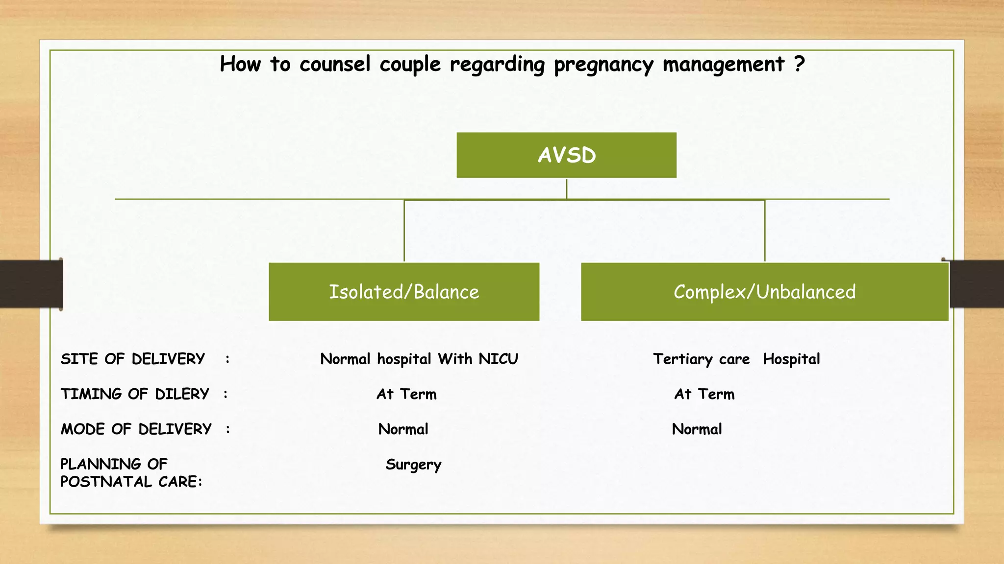 AVSD
Isolated/Balance Complex/Unbalanced
SITE OF DELIVERY : Normal hospital With NICU Tertiary care Hospital
TIMING OF DILERY : At Term At Term
MODE OF DELIVERY : Normal Normal
PLANNING OF Surgery
POSTNATAL CARE:
How to counsel couple regarding pregnancy management ?
 