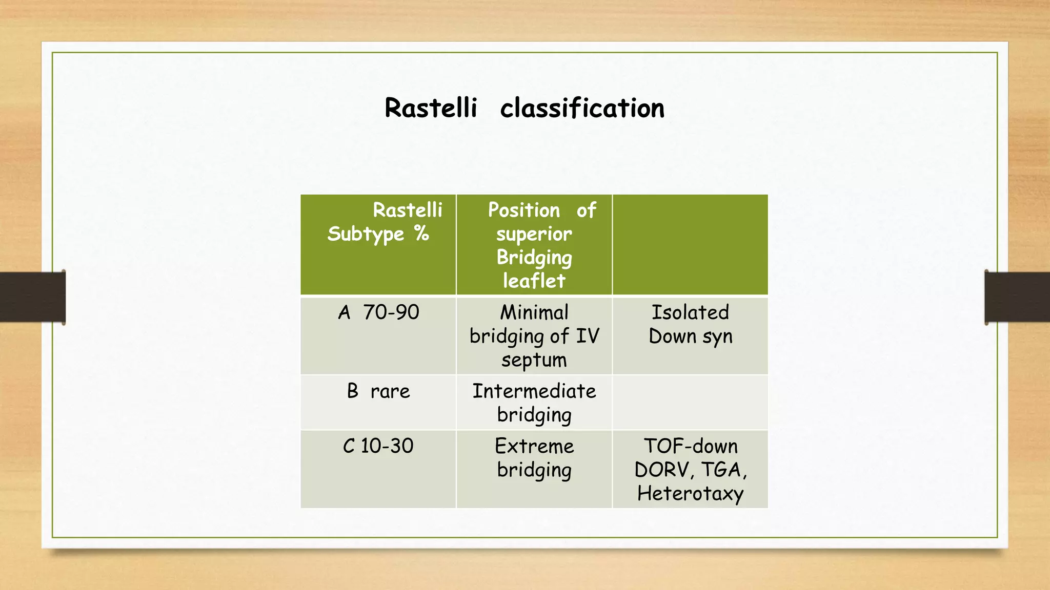 Rastelli
Subtype %
Position of
superior
Bridging
leaflet
A 70-90 Minimal
bridging of IV
septum
Isolated
Down syn
B rare Intermediate
bridging
C 10-30 Extreme
bridging
TOF-down
DORV, TGA,
Heterotaxy
Rastelli classification
 