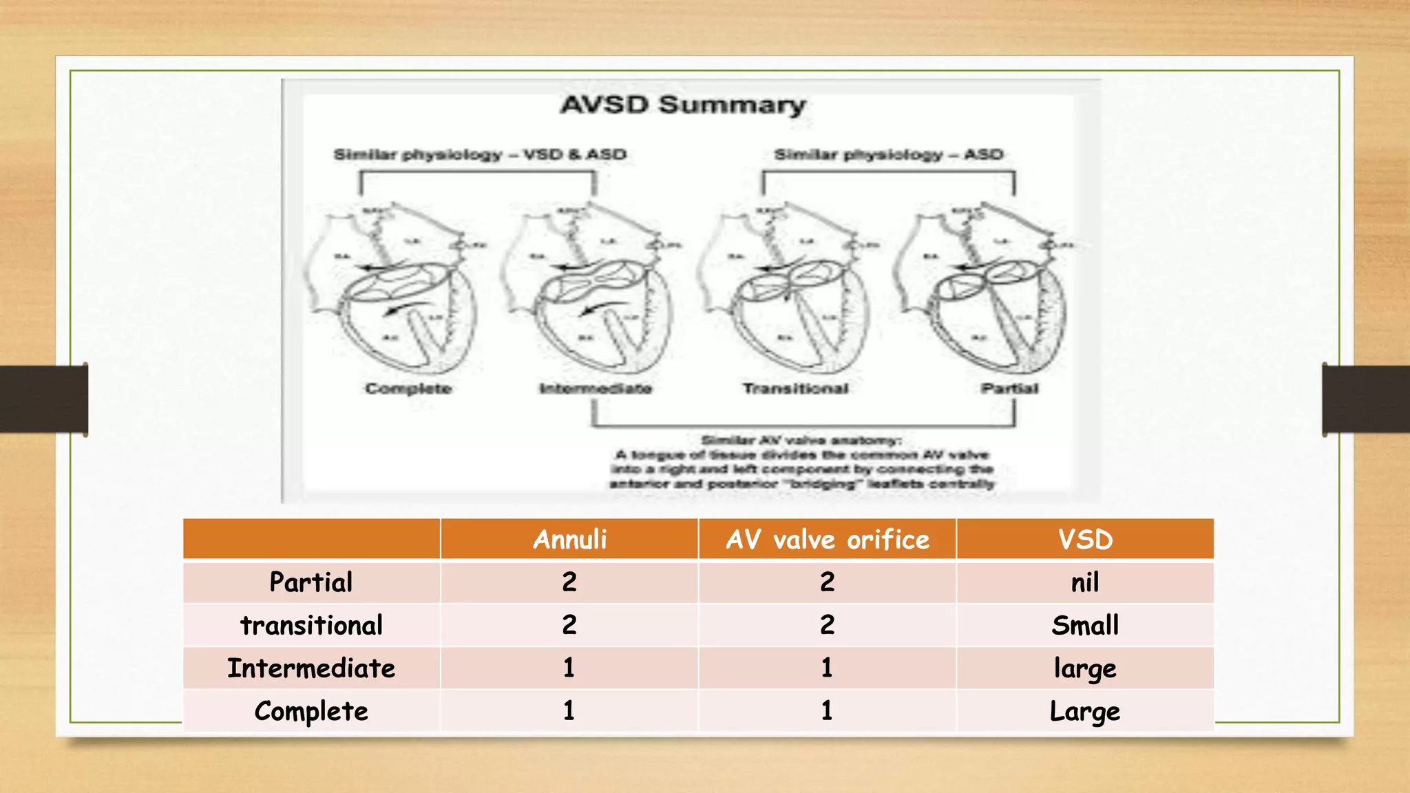 Annuli AV valve orifice VSD
Partial 2 2 nil
transitional 2 2 Small
Intermediate 1 1 large
Complete 1 1 Large
 