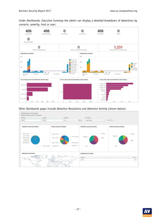 Business Security Report 2017 www.av-comparatives.org
- 27 -
Under Dashboards, Executive Summary the admin can display a detailed breakdown of detections by
scenario, severity, host or user:
Other Dashboards pages include Detection Resolutions and Detection Activity (shown below):
 