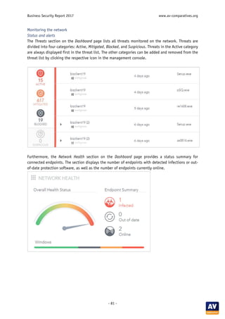 Business Security Report 2017 www.av-comparatives.org
- 81 -
Monitoring the network
Status and alerts
The Threats section on the Dashboard page lists all threats monitored on the network. Threats are
divided into four categories: Active, Mitigated, Blocked, and Suspicious. Threats in the Active category
are always displayed first in the threat list. The other categories can be added and removed from the
threat list by clicking the respective icon in the management console.
Furthermore, the Network Health section on the Dashboard page provides a status summary for
connected endpoints. The section displays the number of endpoints with detected infections or out-
of-date protection software, as well as the number of endpoints currently online.
 