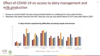 Effects of COVID-19 on dairy sector in Kenya 