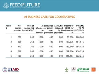 Accelerated Value Chain Development (AVCD) Dairy Component