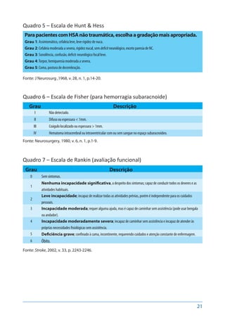 21
Quadro 5 – Escala de Hunt & Hess
ParapacientescomHSAnãotraumática,escolhaagradaçãomaisapropriada.
Grau 1: Assintomático, cefaleia leve, leve rigidez de nuca.
Grau 2: Cefaleia moderada a severa, rigidez nucal, sem deficitneurológico, exceto paresia de NC.
Grau 3: Sonolência, confusão, deficit neurológico focal leve.
Grau 4:Torpor, hemiparesia moderada a severa.
Grau 5: Coma, postura de decerebração.
Fonte: J Neurosurg ,1968, v. 28, n. 1, p.14-20.
Quadro 6 – Escala de Fisher (para hemorragia subaracnoide)
Grau Descrição
I Não detectado.
II Difuso ou espessura < 1mm.
III Coágulo localizado ou espessura > 1mm.
IV Hematoma intracerebral ou intraventricular com ou sem sangue no espaço subaracnoideo.
Fonte: Neurosurgery, 1980, v. 6, n. 1, p.1-9.
Quadro 7 – Escala de Rankin (avaliação funcional)
Grau Descrição
0 Sem sintomas.
1
Nenhuma incapacidade significativa, a despeito dos sintomas; capaz de conduzir todos os deveres e as
atividades habituais.
2
Leve incapacidade; incapaz de realizar todas as atividades prévias, porém é independente para os cuidados
pessoais.
3 Incapacidade moderada; requer alguma ajuda, mas é capaz de caminhar sem assistência (pode usar bengala
ou andador).
4 Incapacidade moderadamente severa; incapaz de caminhar sem assistência e incapaz de atender às
próprias necessidades fisiológicas sem assistência.
5 Deficiência grave; confinado à cama, incontinente, requerendo cuidados e atenção constante de enfermagem.
6 Óbito.
Fonte: Stroke, 2002, v. 33, p. 2243-2246.
 