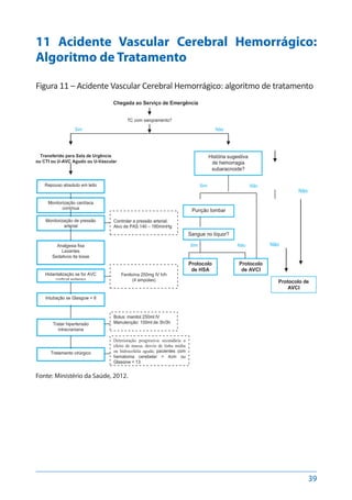 39
11 Acidente Vascular Cerebral Hemorrágico:
Algoritmo de Tratamento
Figura 11 – Acidente Vascular Cerebral Hemorrágico: algoritmo de tratamento
Fonte: Ministério da Saúde, 2012.
 