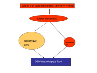 Lésion d’un vaisseau cérébral (artère >>> veine)
Lésion du cerveau
Ischémique
85%
Hémorragique
15%
Déficit neurologique focal
 