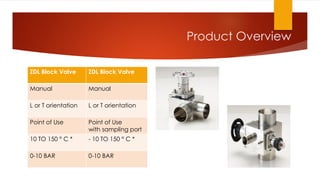 ZDL Block Valve ZDL Block Valve
Manual Manual
L or T orientation L or T orientation
Point of Use Point of Use
with sampling port
10 TO 150 ° C * - 10 TO 150 ° C *
0-10 BAR 0-10 BAR
Product Overview
 