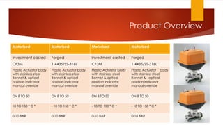 Product Overview
Motorised Motorised Motorised Motorised
Investment casted Forged Investment casted Forged
CF3M 1.4435/SS-316L CF3M 1.4435/SS-316L
Plastic Actuator body
with stainless steel
Bonnet & optical
position indicator
manual override
Plastic Actuator body
with stainless steel
Bonnet & optical
position indicator
manual override
Plastic Actuator body
with stainless steel
Bonnet & optical
position indicator
manual override
Plastic Actuator body
with stainless steel
Bonnet & optical
position indicator
manual override
DN 8 TO 50 DN 8 TO 50 DN 8 TO 50 DN 8 TO 50
10 TO 150 ° C * - 10 TO 150 ° C * - 10 TO 150 ° C * - 10 TO 150 ° C *
0-10 BAR 0-10 BAR 0-10 BAR 0-10 BAR
 