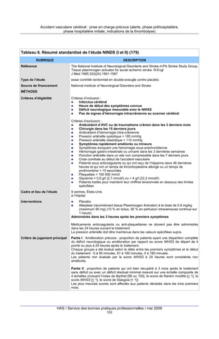 Accident vasculaire cérébral : prise en charge précoce (alerte, phase préhospitalière,
phase hospitalière initiale, indications de la thrombolyse)

Tableau 6. Résumé standardisé de l’étude NINDS (I et II) (179)
RUBRIQUE

DESCRIPTION

Référence

The National Institute of Neurological Disorderts and Stroke rt-PA Stroke Study Group.
Tissue plasminogen activator for acute ischemic stroke. N Engl
J Med 1995;333(24):1581-1587

Type de l’étude

essai contrôlé randomisé en double-aveugle contre placebo

Source de financement

National Institute of Neurological Disorders and Stroke

MÉTHODE
Critères d’éligibilité

Critères d’inclusion :
Infarctus cérébral
Heure de début des symptômes connue
Déficit neurologique mesurable avec le NIHSS
Pas de signes d’hémorragie intracrânienne au scanner cérébral
Critères d’exclusion :
Antécédent d’AVC ou de traumatisme crânien dans les 3 derniers mois
Chirurgie dans les 15 derniers jours
Antécédent d’hémorragie intra-crânienne
Pression artérielle systolique > 185 mmHg
Pression artérielle diastolique > 110 mmHg
Symptômes rapidement améliorés ou mineurs
Symptômes évoquant une hémorragie sous-arachnoïdienne
Hémorragie gastro-intestinale ou urinaire dans les 3 dernières semaines
Ponction artérielle dans un site non compressible dans les 7 derniers jours
Crise comitiale au début de l’accident vasculaire
Patients sous anticoagulants ou qui ont reçu de l’héparine dans 48 dernières
heures et qui ont un temps de thromboplastine allongé ou un temps de
prothrombine > 15 secondes
Plaquettes < 100 000 /mm3
Glycémie < 0,5 g/l (2,7 mmol/l) ou > 4 g/l (22,2 mmol/l)
Patients traités pour maintenir leur chiffres tensionnels en dessous des limites
spécifiées

Cadre et lieu de l’étude

9 centres, États-Unis
à l’hôpital

Interventions

Placebo
Alteplase (recombinant tissue Plasminogen Activator) à la dose de 0.9 mg/kg
(maximum 90 mg) (10 % en bolus, 90 % en perfusion intraveineuse continue sur
1 heure)
Administrés dans les 3 heures après les premiers symptômes
Médicaments anticoagulants ou anti-plaquettaires ne doivent pas être administrés
dans les 24 heures suivant le traitement
La pression artérielle doit être maintenue dans les valeurs spécifiées supra.

Critère de jugement principal

Partie I : Amélioration précoce : proportion de patients ayant une disparition complète
du déficit neurologique ou amélioration par rapport au score NIHSS de départ de 4
points ou plus à 24 heures après le traitement.
Chaque groupe a été évalué selon le délai entre les premiers symptômes et le début
du traitement : 0 à 90 minutes, 91 à 180 minutes, 0 à 180 minutes.
Les patients non évalués par le score NIHSS à 24 heures sont considérés non
améliorés.
Partie II : proportion de patients qui ont bien récupéré à 3 mois après le traitement
sans déficit ou avec un déficit résiduel minimal mesuré sur une échelle composite de
4 échelles (incluant l’index de Barthel [95 ou 100], le score de Rankin modifié [< 1], le
score NIHSS [< 1], le score de Glasgow [= 1])
Les plus mauvais scores sont affectés aux patients décédés dans les trois premiers
mois.

HAS / Service des bonnes pratiques professionnelles / mai 2009
102

 