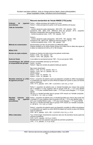 Accident vasculaire cérébral : prise en charge précoce (alerte, phase préhospitalière,
phase hospitalière initiale, indications de la thrombolyse)

Résumé standardisé de l’étude NINDS (179) (suite)
Critère(s)
de
secondaire(s)

jugement Partie I : critères principaux de la partie II à 3 mois
Partie II : critère principal de la partie I à 24 heures (NIHSS à 24 heures)

Taille de l’échantillon

Partie I :
- nombre calculé de sujets nécessaires : 280 (rt-PA : 140 ; placebo : 140)
(puissance 0,90 ; alpha 0,05 ; différence entre les groupes : 24 % ; proportion
théorique d’amélioration dans le groupe placebo : 16 % )
- nombre de patients inclus : rt-PA : 144 ; placebo : 147
Partie II :
- nombre calculé de sujets nécessaires : 320 (rt-PA : 160 ; placebo : 160)
(puissance 0,95 ; alpha 0,05 ; différence entre les groupes : 20 %)
- nombre de patients inclus : rt-PA : 168 ; placebo : 165

Méthode de randomisation

Randomisation par bloc de permutation de différentes tailles
Patients stratifiés sur le centre d’essai clinique et le délai entre le début des signes et
le début du traitement (0 à 90 ou 91 à 180 minutes)

RÉSULTATS
Nombre de sujets analysés

Analyse en intention de traiter de tous les patients randomisés :
Partie I : rt-PA : 144 ; placebo : 147
Partie II : rt-PA : 168 ; placebo : 165

Durée de l’étude

4 ans (début du recrutement janvier 1991 – fin du suivi janvier 1995)

Caractéristiques des patients Groupe comparables sauf pour (p non fourni) :
et comparabilité des groupes Partie I : le poids
Partie II : l’âge et le nombre de patients traités par aspirine
Âge moyen (écart-type) :
Partie I : rt-PA : 67 ± 10 ; placebo : 66 ± 11
Partie II : rt-PA : 69 ± 12 ; placebo : 66 ± 13
NIHSS médian :
Partie I : rt-PA : 14 ; placebo : 14
Partie II : rt-PA : 14 ; placebo : 15
Résultats inhérents au critère Partie I : proportion de patients ayant une disparition complète du déficit neurologique
ou amélioration par rapport au score NIHSS de départ de 4 points ou plus à 24 heures
de jugement principal
après le traitement :
rt-PA : 47 % ; placebo : 39 % ; RR : 1,2 (IC 95 % : 0,9–1,6) ; p = 0,21
Partie II : proportion de patients avec un résultat favorable pour chacun des scores
des 4 échelles à 3 mois supérieur dans le groupe rt-PA de : + 12 % pour Barthel
index ; + 13 % pour modified Rankin scale ; + 12 % pour score Glasgow ; + 11 % pour
NIHSS
OR pour un résultat favorable dans le groupe rt-PA mesuré sur l’échelle composite :
1,7 (IC 95 % : 1,2 – 2,6) ; p = 0,008
Résultats
inhérents
au(x) Partie I : proportion de patients avec un résultat favorable pour chacun des scores des
critère(s)
de
jugement 4 échelles à 3 mois supérieur dans le groupe rt-PA de : + 15 % pour Barthel index ; +
secondaire(s)
20 % pour modified Rankin scale ; + 16 % pour score Glasgow ; + 17 % pour NIHSS
OR pour un résultat favorable dans le groupe rt-PA mesuré sur l’échelle composite :
2,1 (IC 95 % : 1,3 – 3,2) ; p = 0,001
Partie II : proportion de patients ayant une disparition complète du déficit neurologique
ou amélioration par rapport au score NIHSS de départ de 4 points ou plus à 24 heures
après le traitement :
rt-PA : 48 % ; placebo : 39 % ; RR : 1,2 (IC 95 % :0,9–1,5) ; p = 0,19
Effets indésirables

Taux d’hémorragie intracrânienne (scanner) dans les 36 premières heures après les
premiers symptômes :
rt-PA : 6,4 % ; placebo : 0,6 % (p < 0,001)
Mortalité dans les trois premiers mois après les premiers symptômes :
rt-PA : 17 % ; placebo : 21 % (p =0,30)

HAS / Service des bonnes pratiques professionnelles / mai 2009
103

 