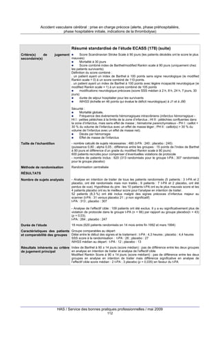 Accident vasculaire cérébral : prise en charge précoce (alerte, phase préhospitalière,
phase hospitalière initiale, indications de la thrombolyse)

Résumé standardisé de l’étude ECASS (178) (suite)
Critère(s)
de
secondaire(s)

jugement

Score Scandinavian Stroke Scale à 90 jours (les patients décédés ont le score le plus
mauvais)
Mortalité à 30 jours
Score combiné index de Barthel/modified Rankin scale à 90 jours (uniquement chez
les patients survivants)
Définition du score combiné :
. un patient ayant un index de Barthel à 100 points sans signe neurologique (ie modified
Rankin scale = 0) à un score combiné de 110 points.
. un patient ayant un index de Barthel à 100 points avec légère incapacité neurologique (ie
modified Rankin scale = 1) à un score combiné de 105 points
modifications neurologique précoces (score SSS médian à 2 h, 8 h, 24 h, 7 jours, 30
jours)
durée de séjour hospitalier pour les survivants
NIHSS (échelle en 46 points qui évalue le déficit neurologique) à J1 et à J90
Sécurité :
Mortalité globale,
Fréquence des événements hémorragiques intracrâniens (infarctus hémorragique HI I : petites pétéchies à la limite de la zone d’infarctus ; HI II : pétéchies confluentes dans
la zone d’infarctus, mais sans effet de masse ; hématome parenchymateux - PH I : caillot <
30 % du volume de l’infarctus avec un effet de masse léger ; PH II : caillot(s) > 30 % du
volume de l’infarctus avec un effet de masse net).
Décès par hémorragie
Effet de masse de l’infarctus

Taille de l’échantillon

- nombre calculé de sujets nécessaires : 480 (t-PA : 240 ; placebo : 240)
(puissance 0,80 ; alpha 0,05 ; différence entre les groupes : 15 points de l’index de Barthel
à 90 jours et différence d’un grade du modified Rankin scale à 90 jours)
600 patients recrutés pour compenser d’éventuelles violations de protocole
- nombre de patients inclus : 620 (313 randomisés pour le groupe t-PA ; 307 randomisés
pour le groupe placebo)

Méthode de randomisation

Randomisation centralisée

RÉSULTATS
Nombre de sujets analysés

- Analyse en intention de traiter de tous les patients randomisés (5 patients : 3 t-PA et 2
placebo, ont été randomisés mais non traités ; 9 patients : 7 t-PA et 2 placebo, ont été
perdus de vue). Hypothèse du pire : les 10 patients t-PA ont eu le plus mauvais score et les
4 patients placebo ont eu le meilleur score pour l’analyse en intention de traiter.
52 patients (8,3 %) ont été inclus malgré des signes précoces d’infarctus majeur au
scanner (t-PA : 31 versus placebo 21 ; p non significatif)
t-PA : 313 ; placebo : 307
- Analyse de l’effectif cible : 109 patients ont été exclus. Il y a eu significativement plus de
violation de protocole dans le groupe t-PA (n = 66) par rapport au groupe placebo(n = 43)
(p = 0,03).
t-PA : 264 ; placebo : 247

Durée de l’étude

18 mois (620 patients randomisés en 14 mois entre fin 1992 et mars 1994)

Caractéristiques des patients Groupe comparables au départ
et comparabilité des groupes Délai entre le début des signes et le traitement : t-PA : 4,3 heures ; placebo : 4,4 heures
SSS score à la randomisation : t-PA : 28 ; placebo : 27
NIHSS médian au départ : t-PA : 12 ; placebo : 13

Résultats inhérents au critère Index de Barthel à 90 ± 14 jours (score médian) : pas de différence entre les deux groupes
en analyse en intention de traiter et analyse de l’effectif cible
de jugement principal
Modified Rankin Score à 90 ± 14 jours (score médiant) : pas de différence entre les deux
groupes en analyse en intention de traiter mais différence significative en analyse de
l’effectif cible score médian : 2 t-PA ; 3 placebo (p = 0,035) en faveur du t-PA

HAS / Service des bonnes pratiques professionnelles / mai 2009
112

 