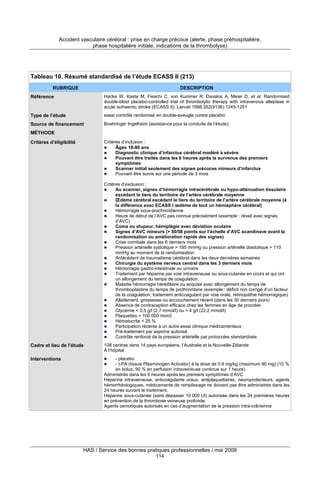Accident vasculaire cérébral : prise en charge précoce (alerte, phase préhospitalière,
phase hospitalière initiale, indications de la thrombolyse)

Tableau 10. Résumé standardisé de l’étude ECASS II (213)
RUBRIQUE

DESCRIPTION

Référence

Hacke W, Kaste M, Fieschi C, von Kummer R, Davalos A, Meier D, et al. Randomised
double-blind placebo-controlled trial of thrombolytic therapy with intravenous alteplase in
acute ischaemic stroke (ECASS II). Lancet 1998;352(9136):1245-1251

Type de l’étude

essai contrôlé randomisé en double-aveugle contre placebo

Source de financement

Boehringer Ingelheim (assistance pour la conduite de l’étude)

MÉTHODE
Critères d’inclusion :
Âgés 18-80 ans
Diagnostic clinique d’infarctus cérébral modéré à sévère
Pouvant être traités dans les 6 heures après la survenue des premiers
symptômes
Scanner initial seulement des signes précoces mineurs d’infarctus
Pouvant être suivis sur une période de 3 mois

Critères d’éligibilité

Critères d’exclusion :
Au scanner, signes d’hémorragie intracérébrale ou hypo-atténuation tissulaire
excédant le tiers du territoire de l’artère cérébrale moyenne
Œdème cérébral excédant le tiers du territoire de l’artère cérébrale moyenne (à
la différence avec ECASS I œdème de tout un hémisphère cérébral)
Hémorragie sous-arachnoïdienne
Heure de début de l’AVC pas connue précisément (exemple : réveil avec signes
d’AVC)
Coma ou stupeur, hémiplégie avec déviation oculaire
Signes d’AVC mineurs (> 50/58 points sur l’échelle d’AVC scandinave avant la
randomisation ou amélioration rapide des signes)
Crise comitiale dans les 6 derniers mois
Pression artérielle systolique > 185 mmHg ou pression artérielle diastolique > 110
mmHg au moment de la randomisation
Antécédent de traumatisme cérébral dans les deux dernières semaines
Chirurgie du système nerveux central dans les 3 derniers mois
Hémorragie gastro-intestinale ou urinaire
Traitement par héparine par voie intraveineuse ou sous-cutanée en cours et qui ont
un allongement du temps de coagulation,
Maladie hémorragie héréditaire ou acquise avec allongement du temps de
thromboplastine du temps de prothrombine (exemple : déficit non corrigé d’un facteur
de la coagulation, traitement anticoagulant par voie orale, rétinopathie hémorragique)
Allaitement, grossesse ou accouchement récent (dans les 30 derniers jours)
Absence de contraception efficace chez les femmes en âge de procréer
Glycémie < 0,5 g/l (2,7 mmol/l) ou > 4 g/l (22,2 mmol/l)
Plaquettes < 100 000 /mm3
Hématocrite < 25 %
Participation récente à un autre essai clinique médicamenteux
Pré-traitement par aspirine autorisé
Contrôle renforcé de la pression artérielle par protocoles standardisés

Cadre et lieu de l’étude

108 centres dans 14 pays européens, l’Australie et la Nouvelle-Zélande
À l’hôpital

Interventions

- placebo
- t-PA (tissue Plasminogen Activator) à la dose de 0.9 mg/kg (maximum 90 mg) (10 %
en bolus, 90 % en perfusion intraveineuse continue sur 1 heure)
Administrés dans les 6 heures après les premiers symptômes d’AVC
Héparine intraveineuse, anticoagulants oraux, antiplaquettaires, neuroprotecteurs, agents
hémorrhéologiques, médicaments de remplissage ne doivent pas être administrés dans les
24 heures suivant le traitement.
Héparine sous-cutanée (sans dépasser 10 000 UI) autorisée dans les 24 premières heures
en prévention de la thrombose veineuse profonde.
Agents osmotiques autorisés en cas d’augmentation de la pression intra-crânienne

HAS / Service des bonnes pratiques professionnelles / mai 2009
114

 