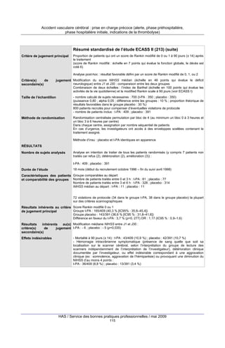 Accident vasculaire cérébral : prise en charge précoce (alerte, phase préhospitalière,
phase hospitalière initiale, indications de la thrombolyse)

Résumé standardisé de l’étude ECASS II (213) (suite)
Critère de jugement principal

Proportion de patients qui ont un score de Rankin modifié de 0 ou 1 à 90 jours (± 14) après
le traitement
(score de Rankin modifié : échelle en 7 points qui évalue la fonction globale, le décès est
coté 6)
Analyse post-hoc : résultat favorable défini par un score de Rankin modifié de 0, 1, ou 2

Critère(s)
de
secondaire(s)

jugement Modification du score NIHSS médian (échelle en 46 points qui évalue le déficit
neurologique) entre J1 et J30 : comparaison entre les deux groupes
Combinaison de deux échelles : l’index de Barthel (échelle en 100 points qui évalue les
activités de la vie quotidienne) et la modified Rankin scale à 90 jours (voir ECASS I)

Taille de l’échantillon

- nombre calculé de sujets nécessaires : 700 (t-PA : 350 ; placebo : 350)
(puissance 0,80 ; alpha 0,05 ; différence entre les groupes : 10 % ; proportion théorique de
résultats favorables dans le groupe placebo : 30 %)
800 patients recrutés pour compenser d’éventuelles violations de protocole
- nombre de patients inclus : t-PA : 409 ; placebo : 391

Méthode de randomisation

Randomisation centralisée permutation par bloc de 4 (au minimum un bloc 0 à 3 heures et
un bloc 3 à 6 heures par centre)
Dans chaque centre, assignation par nombre séquentiel de patients
En cas d’urgence, les investigateurs ont accès à des enveloppes scellées contenant le
traitement assigné.
Méthode d’insu : placebo et t-PA identiques en apparence

RÉSULTATS
Nombre de sujets analysés

Analyse en intention de traiter de tous les patients randomisés (y compris 7 patients non
traités car refus (2), détérioration (2), amélioration (3)) :
t-PA : 409 ; placebo : 391

Durée de l’étude

18 mois (début du recrutement octobre 1996 – fin du suivi avril 1998)

Caractéristiques des patients Groupe comparables au départ
et comparabilité des groupes Nombre de patients traités entre 0 et 3 h : t-PA : 81 ; placebo : 77
Nombre de patients traités entre 3 et 6 h : t-PA : 328 ; placebo : 314
NIHSS médian au départ : t-PA : 11 ; placebo : 11

72 violations de protocole (34 dans le groupe t-PA, 38 dans le groupe placebo) la plupart
sur des critères scannographiques

Résultats inhérents au critère Score Rankin modifié 0 ou 1
Groupe t-PA : 165/409 (40,3 % [IC95% : 35,6–45,4])
de jugement principal
Groupe placebo : 143/391 (36,6 % [IC95 % : 31,8–41,6])
Différence en faveur du t-PA : 3,7 % (p=0,·277) OR : 1,17 (IC95 % : 0,9–1,6)

Résultats
inhérents
au(x) Modification médiane NIHSS entre J1 et J30 :
critère(s)
de
jugement t-PA : - 6 ; placebo : - 5 (p=0,035)
secondaire(s)
Effets indésirables

- Mortalité à 90 jours (± 14) : t-PA : 43/409 (10,9 %) ; placebo : 42/391 (10,7 %)
- Hémorragie intracrânienne symptomatique (présence de sang quelle que soit sa
localisation sur le scanner cérébral, selon l’interprétation du groupe de lecture des
scanners indépendamment de l’interprétation de l’investigateur), détérioration clinique
documentée par l’investigateur, ou effet indésirable correspondant à une aggravation
clinique (ex : somnolence, aggravation de l’hémiparésie) ou provoquant une diminution du
NIHSS d’au moins 4 points :
t-PA : 36/409 (8,8 %) ; placebo : 13/391 (3,4 %)

HAS / Service des bonnes pratiques professionnelles / mai 2009
115

 