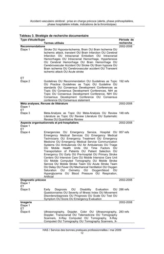 Accident vasculaire cérébral : prise en charge précoce (alerte, phase préhospitalière,
phase hospitalière initiale, indications de la thrombolyse)

Tableau 3. Stratégie de recherche documentaire
Période de
Type d'étude/Sujet
recherche
Termes utilisés
Recommandations
2002-2008
Étape 1
Stroke OU Hypoxia-Ischemia, Brain OU Brain Ischemia OU
Ischemic attack, transient OU Brain Infarction OU Cerebral
Infarction OU Intracranial Embolism OU Intracranial
Hemorrhages OU Intracranial Hemorrhage, Hypertensive
OU Cerebral Hemorrhage OU Brain Hemorrhage OU
Cerebrovascular Accident OU Stroke OU Brain hypoxia OU
Brain ischemia OU Cerebrovascular accident OU Transient
ischemic attack OU Acute stroke
ET
Étape 2

Guidelines OU Recommendation OU Guidelines as Topic
OU Practice Guidelines as Topic OU Guideline OU
standards OU Consensus Development Conferences as
Topic OU Consensus Development Conferences, NIH as
Topic OU Consensus Development Conference, NIH OU
Consensus Development Conference OU Consensus
conference OU Consensus statement
Méta analyses, Revues de littérature
Étape 1
ET
Étape 3
Meta-Analysis as Topic OU Meta-Analysis OU Review
Literature as Topic OU Review Literature OU Systematic
Review OU Quantitative Review
Aspects organisationnels et pré-hospitaliers
Étape 1
ET
Étape 4
Emergencies OU Emergency Service, Hospital OU
Emergency Medical Services OU Emergency Medical
Technicians OU Emergency Treatment OU Emergency
Medicine OU Emergency Medical Service Communication
Systems OU Ambulances OU Air Ambulances OU Triage
OU Mobile Health Units OU Time Factors OU
Transportation of Patients OU Patient Selection OU
Emergency OU Early OU Pre-hospital OU Primary Stroke
Centers OU Intensive Care OU Mobile Intensive Care Unit
OU Mobile Computed Tomography OU Mobile Stroke
Service OU Mobile Stroke Team OU Acute Stroke Team
OU Delay OU Fever OU Mechanical Ventilation OU Oxygen
Saturation OU Oximetry OU Oxygen/blood OU
Hyperglycemia OU Blood Pressure OU Respiration,
Artificial
Diagnostic précoce
Étape 1
ET
Étape 5
Early
Diagnosis
OU
Disability
Evaluation
OU
Questionnaires OU Severity of Illness Index OU Movement
Disorders/diagnosis OU Prognosis OU Scale OU Test OU
Symptom OU Score OU Emergency Evaluation
Imagerie
Étape 1
ET
Étape 6
Ultrasonography, Doppler, Color OU Ultrasonography,
Doppler, Transcranial OU Telemedicine OU Tomography
Scanners, X-Ray Computed OU Tomography, X-Ray
Computed OU Tomography OU Tomography Scanners, X-

192 refs

2002-2008

148 refs

2002-2008

957 refs

2002-2008

286 refs

2002-2008

283 refs

HAS / Service des bonnes pratiques professionnelles / mai 2009
12

 