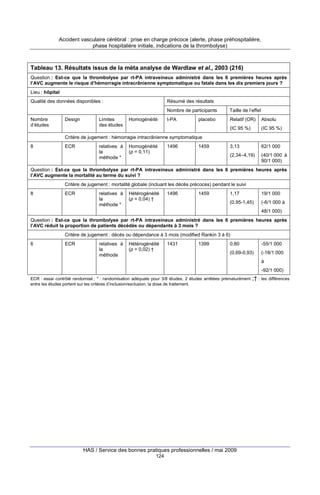 Accident vasculaire cérébral : prise en charge précoce (alerte, phase préhospitalière,
phase hospitalière initiale, indications de la thrombolyse)

Tableau 13. Résultats issus de la méta analyse de Wardlaw et al., 2003 (216)
Question : Est-ce que la thrombolyse par rt-PA intraveineux administré dans les 6 premières heures après
l’AVC augmente le risque d’hémorragie intracrânienne symptomatique ou fatale dans les dix premiers jours ?
Lieu : hôpital
Qualité des données disponibles :

Résumé des résultats
Nombre de participants

Nombre
d’études

Design

Limites
des études

t-PA

Relatif (OR)

Absolu

(IC 95 %)

Homogénéité

Taille de l’effet

(IC 95 %)

3,13

62/1 000

(2,34–4,19)

(40/1 000 à
90/1 000)

placebo

Critère de jugement : hémorragie intracrânienne symptomatique
8

ECR

relatives à
la
méthode *

Homogénéité
(p = 0,11)

1496

1459

Question : Est-ce que la thrombolyse par rt-PA intraveineux administré dans les 6 premières heures après
l’AVC augmente la mortalité au terme du suivi ?
Critère de jugement : mortalité globale (incluant les décès précoces) pendant le suivi
8

ECR

relatives à
la
méthode *

Hétérogénéité
(p = 0,04) †

1496

1459

1,17

19/1 000

(0,95-1,45)

(-6/1 000 à
48/1 000)

Question : Est-ce que la thrombolyse par rt-PA intraveineux administré dans les 6 premières heures après
l’AVC réduit la proportion de patients décédés ou dépendants à 3 mois ?
Critère de jugement : décès ou dépendance à 3 mois (modified Rankin 3 à 6)
6

ECR

relatives à
la
méthode

Hétérogénéité
(p = 0,02) †

1431

1399

0,80

-55/1 000

(0,69-0,93)

(-18/1 000
à
-92/1 000)

ECR : essai contrôlé randomisé ; * : randomisation adéquate pour 3/8 études, 2 études arrêtées prématurément
entre les études portent sur les critères d’inclusion/exclusion, la dose de traitement.

HAS / Service des bonnes pratiques professionnelles / mai 2009
124

;† : les différences

 
