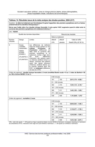 Accident vasculaire cérébral : prise en charge précoce (alerte, phase préhospitalière,
phase hospitalière initiale, indications de la thrombolyse)

Tableau 14. Résultats issus de la méta analyse des études poolées, 2004 (217)
Question : le délai du traitement par thrombolyse IV après l’apparition des premiers symptômes est-il un facteur
prédictif décisif du bénéfice thérapeutique ?
Est-ce que l’odds ratio d’un résultat clinique favorable 3 mois après l’AVC augmente quand le délai entre la
survenue des premiers symptômes et le traitement diminue ?
Lieu : hôpital
Qualité des données disponibles :

Résumé des résultats
Délai du traitement

Nombre
d’études

Design

Limites

6

Essais
contrôlés
randomisés :

ATLANTIS A
ATLANTIS B

effectif

Taille de l’effet

t-PA

NINDS
ECASS
ECASS II

effectif

placebo

Relatif (ORa) (IC 95 %)

Les différences de méthode
entre les essais portent sur les
critères
d’inclusion
et
d’exclusion (différences de
délai entre la survenue des
premiers symptômes et le
traitement ; limites d’âge dans
4/6
ECR ;
différences
d’exclusion des patients ayant
un infarctus cérébral mineur ou
sévère ; exclusion des patients
ayant des signes précoces
d’infarctus cérébral étendu sur
le scanner cérébral dans 3/6
ECR ; le traitement (différence
de dose de rt-PA)

Critère de jugement : résultat clinique favorable à 3 mois (modified Rankin scale = 0 ou 1, Index de Barthel = 95
ou 100, et score NIHSS = 0 ou 1)
0-90 minutes
161

150

2,81 (1,75 – 4,50) *

91 – 180 minutes
302

315

1,55 (1,12 – 2,15) *

181 – 270 minutes
390

411

1,40 (1,05 – 1,85) *

271 – 360 minutes
538

508

1,15 (0,90 – 1,47)*

Critère de jugement : mortalité à 3 mois
0-90 minutes
161

150

0,88 (0,54 – 1,46) †

91 – 180 minutes
302

315

1,15 (0,77 – 1,70) †

181 – 270 minutes
390

411

1,24 (0,84 – 1,84) †

271 – 360 minutes
538

508

1,45 (1,02 – 2,07) †

ORa : odds ratio ajusté ; * : OR ajusté sur l’âge, la glycémie initiale, le score NIHSS à l’admission, la pression diastolique à l’admission,
les antécédents d’HTA, l’interaction entre l’âge et le score NIHSS à l’admission ; † : OR ajusté sur le NIHSS à l’admission.

HAS / Service des bonnes pratiques professionnelles / mai 2009
125

 