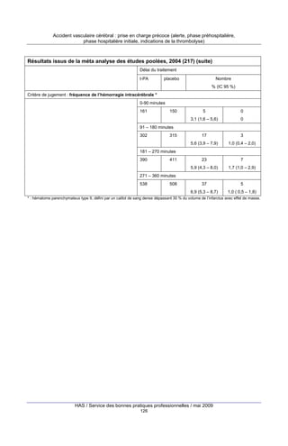 Accident vasculaire cérébral : prise en charge précoce (alerte, phase préhospitalière,
phase hospitalière initiale, indications de la thrombolyse)

Résultats issus de la méta analyse des études poolées, 2004 (217) (suite)
Délai du traitement
t-PA

placebo

Nombre
% (IC 95 %)

Critère de jugement : fréquence de l’hémorragie intracérébrale *
0-90 minutes
161

150

5

0

3,1 (1,6 – 5,6)

0

17

3

5,6 (3,9 – 7,9)

1,0 (0,4 – 2,0)

23

7

5,9 (4,3 – 8,0)

1,7 (1,0 – 2,9)

37

5

6,9 (5,3 – 8,7)

1,0 ( 0,5 – 1,8)

91 – 180 minutes
302

315

181 – 270 minutes
390

411

271 – 360 minutes
538

508

* : hématome parenchymateux type II, défini par un caillot de sang dense dépassant 30 % du volume de l’infarctus avec effet de masse.

HAS / Service des bonnes pratiques professionnelles / mai 2009
126

 