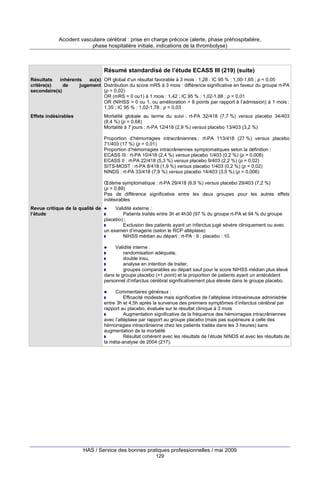 Accident vasculaire cérébral : prise en charge précoce (alerte, phase préhospitalière,
phase hospitalière initiale, indications de la thrombolyse)

Résumé standardisé de l’étude ECASS III (219) (suite)
Résultats
inhérents
au(x) OR global d’un résultat favorable à 3 mois : 1,28 ; IC 95 % : 1,00-1,65 ; p < 0,05
critère(s)
de
jugement Distribution du score mRS à 3 mois : différence significative en faveur du groupe rt-PA
(p = 0,02)
secondaire(s)
OR (mRS = 0 ou1) à 1 mois : 1,42 ; IC 95 % : 1,02-1,88 ; p = 0,01
OR (NIHSS = 0 ou 1, ou amélioration > 8 points par rapport à l’admission) à 1 mois :
1,35 ; IC 95 % : 1,02-1,78 ; p = 0,03
Mortalité globale au terme du suivi : rt-PA 32/418 (7,7 %) versus placebo 34/403
(8,4 %) (p = 0,68)
Mortalité à 7 jours : rt-PA 12/418 (2,9 %) versus placebo 13/403 (3,2 %)

Effets indésirables

Proportion d’hémorragies intracrâniennes : rt-PA 113/418 (27 %) versus placebo
71/403 (17 %) (p = 0,01)
Proportion d’hémorragies intracrâniennes symptomatiques selon la définition :
ECASS III : rt-PA 10/418 (2,4 %) versus placebo 1/403 (0,2 %) (p = 0,008)
ECASS II : rt-PA 22/418 (5,3 %) versus placebo 9/403 (2,2 %) (p = 0,02)
SITS-MOST : rt-PA 8/418 (1,9 %) versus placebo 1/403 (0,2 %) (p = 0,02)
NINDS : rt-PA 33/418 (7,9 %) versus placebo 14/403 (3,5 %) (p = 0,006)
Œdème symptomatique : rt-PA 29/418 (6,9 %) versus placebo 29/403 (7,2 %)
(p = 0,89)
Pas de différence significative entre les deux groupes pour les autres effets
indésirables
Revue critique de la qualité de
l’étude

Validité externe :
Patients traités entre 3h et 4h30 (97 % du groupe rt-PA et 94 % du groupe
placebo) ;
Exclusion des patients ayant un infarctus jugé sévère cliniquement ou avec
un examen d’imagerie (selon le RCP altéplase)
NIHSS médian au départ : rt-PA : 9 ; placebo : 10.
Validité interne :
randomisation adéquate,
double insu,
analyse en intention de traiter,
groupes comparables au départ sauf pour le score NIHSS médian plus élevé
dans le groupe placebo (+1 point) et la proportion de patients ayant un antécédent
personnel d’infarctus cérébral significativement plus élevée dans le groupe placebo.
Commentaires généraux :
Efficacité modeste mais significative de l’altéplase intraveineuse administrée
entre 3h et 4,5h après la survenue des premiers symptômes d’infarctus cérébral par
rapport au placebo, évaluée sur le résultat clinique à 3 mois
Augmentation significative de la fréquence des hémorragies intracrâniennes
avec l’altéplase par rapport au groupe placebo (mais pas supérieure à celle des
hémorragies intracrânienne chez les patients traités dans les 3 heures) sans
augmentation de la mortalité
Résultat cohérent avec les résultats de l’étude NINDS et avec les résultats de
la méta-analyse de 2004 (217).

HAS / Service des bonnes pratiques professionnelles / mai 2009
129

 