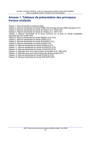 Accident vasculaire cérébral : prise en charge précoce (alerte, phase préhospitalière,
phase hospitalière initiale, indications de la thrombolyse)

Annexe 1. Tableaux de présentation des principaux
travaux analysés
Tableau 1. Recommandations professionnelles
Tableau 2. Résumé standardisé de l’étude HEME (Hemorrhage and Early MRI Evaluation) (141)
Tableau 3. Résumé standardisé de l’étude de Fiebach et al., 2004 (142)
Tableau 4. Résumé standardisé de l’étude de Chalela et al., 2007 (137)
Tableau 5. Résumé standardisé de la revue Cochrane sur la prise en charge hospitalière
organisée des AVC (unités AVC)
Tableau 6. Résumé standardisé de l’étude NINDS (I et II) (179)
Tableau 7. Résumé standardisé de l’étude CASES (211)
Tableau 8. Résumé standardisé de l’étude SITS-MOST (212)
Tableau 9. Résumé standardisé de l’étude ECASS (178)
Tableau 10. Résumé standardisé de l’étude ECASS II (213)
Tableau 11. Résumé standardisé de l’étude ATLANTIS A (214)
Tableau 12. Résumé standardisé de l’étude ATLANTIS B (215)
Tableau 13. Résultats issus de la méta analyse de Wardlaw et al., 2003 (216)
Tableau 14. Résultats issus de la méta analyse des études poolées (217)
Tableau 15. Résumé standardisé de l’étude ECASS III (219)
Tableau 16. Résumé standardisé de l’étude SITS-ISTR (220)

HAS / Service des bonnes pratiques professionnelles / mai 2009
83

 
