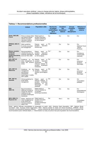 Accident vasculaire cérébral : prise en charge précoce (alerte, phase préhospitalière,
phase hospitalière initiale, indications de la thrombolyse)

Tableau 1. Recommandations professionnelles
Intitulé

Population cible

Recherche
Gradation
Groupe
et analyse
des
d’experts
systématique recommanpluride la
dations
disciplinaire
littérature

Relecture et
validation
externe

Anaes, 2002 (86)
France

Prise en charge initiale
des patients adultes
atteints d'accident
vasculaire cérébral.
Aspects médicaux

Patient ayant un
accident vasculaire
cérébral ischémique
ou hémorragique

Oui

Oui

Oui

Oui

SPREAD, 2005 (7)
Italie

Italian guidelines
for stroke prevention
and management

Patients ayant un Oui
accident
vasculaire
cérébral aigu

Oui

Oui

Oui
(National Forum
“Stroke”
Florence)

Réseau canadien
contre les
accidents
cérébrovasculaires,
2007 (8)

Recommandations
canadiennes pour les
pratiques optimales de
soins de l’AVC 2006

Patient
ayant
un Oui *
accident
vasculaire
cérébral ischémique
ou hémorragique

Oui

Oui

Oui
(Conférence
consensuelle
nationale)

AHA, 2007 (4)
États-Unis

Guidelines for the
early management of
adults with ischemic
stroke

Patients ayant un Oui
accident
vasculaire
ischémique
aigu
(infarctus cérébral ou
accident ischémique
transitoire)

Oui

Oui

Oui
(American
Academy
Neurology)

Guidelines for the
management
of
spontaneous
intracerebral
hemorrhage in adults.
2007 update

Patients ayant un Oui
accident
vasculaire
cérébral hémorragique
aigu

Oui

NSF, 2007 (9)
Australie

Clinical guidelines for
acute stroke
management

Patient
ayant
un Oui
infarctus cérébral, un
accident ischémique
transitoire, ou une
hémorragie
intra
cérébrale

Oui

Oui

Oui
(Consultation
publique)

ESO,
2008 (10)

Recommandations
2008 pour la prise en
charge des infarctus
cérébraux et des
accidents ischémiques
transitoires

Patient ayant un
infarctus cérébral ou
un accident
ischémique transitoire

Oui

Oui

Oui

Oui
(essentiellement
neurologues)

NICE, 2008 (11)
Royaume Uni

Stroke : diagnosis and
initial management of
acute stroke and
transient ischaemic
attack (TIA)

Patient ayant un
accident vasculaire
cérébral ou un
accident ischémique
transitoire

Oui

Non †

Oui

Oui
(Consultation
publique)

AHA, 2007 (5)
États-Unis

Oui

Oui
(American
Academy
Neurology)

Anaes : agence nationale d’accréditation et d’évaluation en santé ; AHA : American Heart Association ; NSF : National Stroke
Foundation ; ESO : European Stroke Organization ; NICE : National Institute for Heath and Clinical Excellence ; SPREAD : Stroke
Prevention and Educational Awareness Diffusion ; * : examen exhaustif des lignes directrices pour les soins de l’AVC et adaptation des
recommandations (avec méthode Delphi) ; † : hiérarchisation du niveau de preuve mais pas de gradation des recommandations.

HAS / Service des bonnes pratiques professionnelles / mai 2009
84

of

of

 