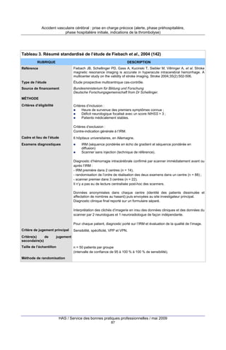 Accident vasculaire cérébral : prise en charge précoce (alerte, phase préhospitalière,
phase hospitalière initiale, indications de la thrombolyse)

Tableau 3. Résumé standardisé de l’étude de Fiebach et al., 2004 (142)
RUBRIQUE

DESCRIPTION

Référence

Fiebach JB, Schellinger PD, Gass A, Kucinski T, Siebler M, Villringer A, et al. Stroke
magnetic resonance imaging is accurate in hyperacute intracerebral hemorrhage. A
multicenter study on the validity of stroke imaging. Stroke 2004;35(2):502-506.

Type de l’étude

Étude prospective multicentrique cas-contrôle.

Source de financement

Bundesministerium für Bildung und Forschung
Deutsche Forschungsgemeinschaft from Dr Schellinger.

MÉTHODE
Critères d’éligibilité

Critères d’inclusion :
Heure de survenue des premiers symptômes connue ;
Déficit neurologique focalisé avec un score NIHSS > 3 ;
Patients médicalement stables.
Critères d’exclusion :
Contre-indication générale à l’IRM.

Cadre et lieu de l’étude
Examens diagnostiques

6 hôpitaux universitaires, en Allemagne.
IRM (séquence pondérée en écho de gradient et séquence pondérée en
diffusion)
Scanner sans injection (technique de référence).
Diagnostic d’hémorragie intracérébrale confirmé par scanner immédiatement avant ou
après l’IRM :
- IRM première dans 2 centres (n = 14),
- randomisation de l’ordre de réalisation des deux examens dans un centre (n = 88) ;
- scanner premier dans 3 centres (n = 22).
Il n’y a pas eu de lecture centralisée post-hoc des scanners.
Données anonymisées dans chaque centre (identité des patients dissimulée et
affectation de nombres au hasard) puis envoyées au site investigateur principal.
Diagnostic clinique final reporté sur un formulaire séparé.
Interprétation des clichés d’imagerie en insu des données cliniques et des données du
scanner par 2 neurologues et 1 neuroradiologue de façon indépendante.
Pour chaque patient, diagnostic porté sur l’IRM et évaluation de la qualité de l’image.

Critère de jugement principal
Critère(s)
de
secondaire(s)

Sensibilité, spécificité, VPP et VPN.

jugement

Taille de l’échantillon

n = 50 patients par groupe
(intervalle de confiance de 95 à 100 % à 100 % de sensibilité).

Méthode de randomisation

HAS / Service des bonnes pratiques professionnelles / mai 2009
87

 