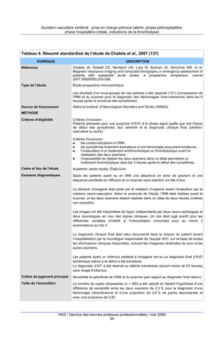 Accident vasculaire cérébral : prise en charge précoce (alerte, phase préhospitalière,
phase hospitalière initiale, indications de la thrombolyse)

Tableau 4. Résumé standardisé de l’étude de Chalela et al., 2007 (137)
RUBRIQUE

DESCRIPTION

Référence

Chalela JA, Kidwell CS, Nentwich LM, Luby M, Butman JA, Demchuk AM, et al.
Magnetic resonance imaging and computed tomography in emergency assessment of
patients with suspected acute stroke: a prospective comparison. Lancet
2007;369(9558):293-298.

Type de l’étude

Étude prospective monocentrique.
Les résultats d’un sous-groupe de ces patients a été rapporté (141) (comparaison de
l’IRM et du scanner pour le diagnostic des hémorragies intra-crâniennes dans les 6
heures après la survenue des symptômes).

Source de financement

National Institute of Neurological Disorders and Stroke (NINDS)

MÉTHODE
Critères d’éligibilité

Critères d’inclusion :
Patients adressés pour une suspicion d’AVC à la phase aiguë quelle que soit l’heure
de début des symptômes, leur sévérité et le diagnostic clinique final (cérébrovasculaire ou autre).
Critères d’exclusion :
les contre-indications à l’IRM ;
les symptômes fortement évocateurs d’une hémorragie sous-arachnoïdienne ;
l’instauration d’un traitement antithrombotique ou thrombolytique avant la
réalisation des deux examens ;
l’impossibilité de réaliser les deux examens dans un délai permettant un
traitement thrombolytique dans les 3 heures après le début des symptômes.

Cadre et lieu de l’étude

Academic center stroke, États-Unis

Examens diagnostiques

Seuls les patients ayant eu en IRM une séquence en écho de gradient et une
séquence pondérée en diffusion et un scanner sans injection ont été inclus.
La décision d’imagerie était prise par le médecin d’urgence avant l’évaluation par le
médecin neuro-vasculaire. Selon le protocole de l’étude, l’IRM était réalisée avant le
scanner, et les deux examens étaient réalisés dans un délai de deux heures (critères
non exclusifs).
Les images ont été interprétées de façon indépendante par deux neuro-radiologues et
deux neurologues en insu des signes cliniques. Un cas était jugé positif pour les
différentes variables d’intérêt si l’interprétation concordait pour au moins 3
examinateurs sur les 4.
Le diagnostic clinique final était celui documenté dans le dossier du patient durant
l’hospitalisation par le neurologue responsable de l’équipe AVC, sur la base de toutes
les informations cliniques disponibles, incluant les imageries cérébrales de suivi et les
autres examens.
Les patients ayant un infarctus cérébral à l’imagerie ont eu un diagnostic final d’AVC
ischémique même si le déficit a été transitoire.
Le diagnostic d’AIT a été réservé au déficits transitoires (durant moins de 24 heures)
sans image d’infarctus.

Critère de jugement principal

Sensibilité et spécificité de l’IRM et du scanner (par rapport au diagnostic final retenu).

Taille de l’échantillon

Le nombre de sujets nécessaires (n = 380) a été calculé en faisant l’hypothèse d’une
différence de sensibilité entre les deux examens de 2,5 % pour le diagnostic d’une
hémorragie intracrânienne et d’une proportion de 3,5 % de paires discordantes et
avec une puissance de 0,80.

HAS / Service des bonnes pratiques professionnelles / mai 2009
89

 