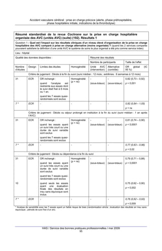 Accident vasculaire cérébral : prise en charge précoce (alerte, phase préhospitalière,
phase hospitalière initiale, indications de la thrombolyse)

Résumé standardisé de la revue Cochrane sur la prise en charge hospitalière
organisée des AVC (unités AVC) (suite) (192). Résultats 1
Question 1 : Quel est l’impact sur les résultats cliniques d’un niveau élevé d’organisation de la prise en charge
hospitalière des AVC comparé à prise en charge alternative (moins organisée) ? (quand les 2 services comparés
pouvaient satisfaire la définition d’une unité AVC le système de soins le plus organisé a été pris comme service index)
Lieu : hôpital
Qualité des données disponibles :

Résumé des résultats
Nombre de participants

Nombre
d’études

Design

Limites des études

Homogénéité

Taille de l’effet

Unité
AVC
(intervention)

OR
global
95 %)

Alternative
(contrôle)

(IC

Critère de jugement : Décès à la fin du suivi (suivi médian : 12 mois ; extrêmes : 6 semaines à 12 mois)
31

ECR

OR inchangé :

-

-

0,82 (0,73 – 0,92)

(sous-totaux)

(sous-totaux)

p = 0,001

-

quand
l’analyse
est
restreinte aux essais dont
le suivi était fixé à 6 mois
ou 1 an.

Homogénéité
(p = ns)

-

-

0,82 (0,64 – 1,05)

quand les 7 essais quasirandomisés sont exclus
7*

ECR

-

p = ns
Critère de jugement : Décès ou séjour prolongé en institution à la fin du suivi (suivi médian : 1 an après
l’AVC)
31

ECR

OR inchangé :

-

-

0,81 (0,74 – 0,90)

(sous-totaux)

(sous-totaux)

p < 0,0001

-

quand les essais ayant
un suivi très court ou une
durée de suivi variable
sont exclus

Homogénéité
(p = ns)

-

-

0,77 (0,63 – 0,96)

quand les 7 essais quasirandomisés sont exclus
7*

ECR

-

p = 0,02
Critère de jugement : Décès ou dépendance à la fin du suivi
31

ECR

OR inchangé :
quand les essais ayant
un suivi très court ou une
durée de suivi variable
sont exclus

Homogénéité
(p = ns)

-

-

0,79 (0,71 – 0,88)

(sous-totaux)

(sous-totaux)

p < 0,0001

quand les 7 essais quasirandomisés sont exclus
10

7*

quand seuls les essais
ayant une évaluation
finale des résultats en
insu sans équivoque sont
inclus
ECR

-

0,75 (0,62 – 0,90)
p = 0,002

-

-

-

0,76 (0,62 – 0,93)
p = 0,009

* Analyse de sensibilité avec les 7 essais ayant un faible risque de biais (randomisation stricte ; évaluation des résultats en insu sans
équivoque ; période de suivi fixe d’un an).

HAS / Service des bonnes pratiques professionnelles / mai 2009
95

 