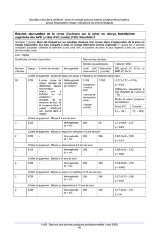 Accident vasculaire cérébral : prise en charge précoce (alerte, phase préhospitalière,
phase hospitalière initiale, indications de la thrombolyse)

Résumé standardisé de la revue Cochrane sur la prise en charge hospitalière
organisée des AVC (unités AVC) (suite) (192). Résultats 2
Question 1 (suite) : Quel est l’impact sur les résultats cliniques d’un niveau élevé d’organisation de la prise en
charge hopsitalière des AVC comparé à prise en charge alternative (moins organisée) ? (quand les 2 services
comparés pouvaient satisfaire la définition d’une unité AVC le système de soins le plus organisé a été pris comme
service index) (suite)
Lieu : hôpital
Qualité des données disponibles :

Résumé des résultats
Nombre de participants

Nombre
d’études

Design

Limites des études

Homogénéité

Taille de l’effet

Unité AVC
(intervention)

OR global (IC 95 %) ou
DMS (IC 95 %)

Alternative
(contrôle)

Critère de jugement : Durée de séjour (en jours) à l’hôpital ou en institution ou les deux
26

ECR

Limites : durée de
séjour calculée de
différentes façons
(court-séjour ;
séjour
total
à
l’hôpital
ou
en
institution) ;
résultats
de
la
médiane et non de
la moyenne dans 2
essais ; écart-type
non fournis dans 2
essais

Hétérogénéité
considérable
(p< 0,0001)

3 109

3 050

-0,17 (-0,32 – -0,03)
p = 0,02

(comprend :
- service
AVC,

(Différence équivalente à
une réduction de 4 jours [2
– 6])

- service de
réadaptation
mixte,

Durée de séjour (moyenne
ou médiane)

- équipe
mobile)

Unité AVC

Contrôle

8 j – 162 j

10 j – 129 j

Critère de jugement : Décès à 5 ans de suivi
3

ECR

-

Homogénéité
(p = ns)

588

551

0,74 (0,59 – 0,94)
p = 0,01

Critère de jugement : Décès ou séjour en institution à 5 ans de suivi
2

ECR

-

Homogénéité
(p = ns)

286

249

0,62 (0,43 – 0,89)
p = 0,01

Critère de jugement : Décès ou dépendance à 5 ans de suivi
2

ECR

-

Homogénéité
(p = ns)

286

249

0,59 (0,38 – 0,92)
p = 0,02

Critère de jugement : Décès à 10 ans de suivi
2

ECR

-

Homogénéité
(p = ns)

286

249

0,53 (0,36 – 0,80)
p = 0,002

Critère de jugement : Décès ou séjour en institution à 10 ans de suivi
2

ECR

-

Homogénéité
(p = ns)

286

249

0,57 (0,37 – 0,88)
p = 0,01

Critère de jugement : Décès ou dépendance à 10 ans de suivi
2

ECR

-

Homogénéité
(p = ns)

286

249

0,77 (0,45 – 1,31)
p = ns

HAS / Service des bonnes pratiques professionnelles / mai 2009
96

 