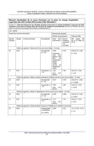 Accident vasculaire cérébral : prise en charge précoce (alerte, phase préhospitalière,
phase hospitalière initiale, indications de la thrombolyse)

Résumé standardisé de la revue Cochrane sur la prise en charge hospitalière
organisée des AVC (unités AVC) (suite) (192). Résultats 3
Question 2 : Quel est l’impact sur les résultats cliniques d’une prise en charge hospitalière organisée des AVC
comparée à une prise en charge dans des services de médecine conventionnels (service de médecine de court
séjour ou service de neurologie sans pratique multidisciplinaire) ?
Lieu : hôpital
Qualité des données disponibles :

Résumé des résultats
Nombre de participants

Nombre
d’études

Design

Limites des études

Homogénéité

Taille de l’effet

Unité
AVC
(intervention)

Service
médecine
convention
-nel
(contrôle)

OR
global
(IC
95 %) ou DMS (IC
95 %)

2 747

0,86 (0,76 – 0,98)

Critère de jugement : Décès à la fin du suivi (suivi médian : 12 mois)
26

12

ECR

ECR

-

-

Homogénéité
(p = ns)

2 845

Homogénéité (p
= ns)

1 888

p = 0,02

(comprend :
unité
AVC
globale, unité
AVC
de
réadaptation,
équipe
mobile,
service
de
réadaptation
mixte)

(unité
globale)

1 840
AVC

0,85 (0,72 – 0,99)
p = 0,03

Critère de jugement : Décès ou séjour prolongé en institution à la fin du suivi (suivi médian : 12 mois)
25

12

ECR

ECR

-

-

Homogénéité
(p = ns)

2 814

Homogénéité (p
= ns)

2 724

1 888

0,82 (0,73 – 0,92)
p = 0,0006

(unité
globale)

1 840
AVC

0,80 (0,70 – 0,92)
p = 0,002

Critère de jugement : Décès ou dépendance à la fin du suivi (suivi médian : 12 mois)
23

12

ECR

ECR

-

-

Homogénéité
(p = ns)

2 328

Homogénéité (p
= ns)

2 286

1 373

0,82 (0,73 – 0,92)
p = 0,001

(unité
globale)

1 379
AVC

0,83 (0,71 – 0,97)
p = 0,02

Critère de jugement : Durée de séjour (en jours) à l’hôpital ou en institution ou les deux
20

ECR

-

Hétérogénéité
considérable

2 295

2 241

(p< 0,0001)

HAS / Service des bonnes pratiques professionnelles / mai 2009
97

-0,11 (-0,23 – 0,01)
p = ns

 