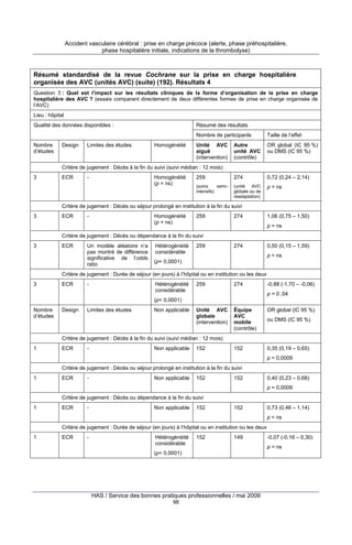Accident vasculaire cérébral : prise en charge précoce (alerte, phase préhospitalière,
phase hospitalière initiale, indications de la thrombolyse)

Résumé standardisé de la revue Cochrane sur la prise en charge hospitalière
organisée des AVC (unités AVC) (suite) (192). Résultats 4
Question 3 : Quel est l’impact sur les résultats cliniques de la forme d’organisation de la prise en charge
hospitalière des AVC ? (essais comparant directement de deux différentes formes de prise en charge organisée de
l’AVC)
Lieu : hôpital
Qualité des données disponibles :

Résumé des résultats
Nombre de participants

Nombre
d’études

Design

Limites des études

Homogénéité

Taille de l’effet

Unité AVC
aiguë
(intervention)

Autre
unité AVC
(contrôle)

OR global (IC 95 %)
ou DMS (IC 95 %)

259

274

0,72 (0,24 – 2,14)

(soins
semiintensifs)

(unité AVC
globale ou de
réadaptation)

p = ns

Critère de jugement : Décès à la fin du suivi (suivi médian : 12 mois)
3

ECR

-

Homogénéité
(p = ns)

Critère de jugement : Décès ou séjour prolongé en institution à la fin du suivi
3

ECR

-

Homogénéité
(p = ns)

259

274

1,06 (0,75 – 1,50)
p = ns

Critère de jugement : Décès ou dépendance à la fin du suivi
3

ECR

Un modèle aléatoire n’a
pas montré de différence
significative de l’odds
ratio

Hétérogénéité
considérable

259

274

0,50 (0,15 – 1,59)
p = ns

(p< 0,0001)

Critère de jugement : Durée de séjour (en jours) à l’hôpital ou en institution ou les deux
3

ECR

-

Hétérogénéité
considérable

259

274

-0,88 (-1,70 – -0,06)
p = 0 ,04

(p< 0,0001)
Nombre
d’études

Design

Limites des études

Non applicable

Unité AVC
globale
(intervention)

Équipe
AVC
mobile
(contrôle)

OR global (IC 95 %)

152

0,35 (0,19 – 0,65)

ou DMS (IC 95 %)

Critère de jugement : Décès à la fin du suivi (suivi médian : 12 mois)
1

ECR

-

Non applicable

152

p = 0,0009
Critère de jugement : Décès ou séjour prolongé en institution à la fin du suivi
1

ECR

-

Non applicable

152

152

0,40 (0,23 – 0,68)
p = 0,0009

Critère de jugement : Décès ou dépendance à la fin du suivi
1

ECR

-

Non applicable

152

152

0,73 (0,46 – 1,14)
p = ns

Critère de jugement : Durée de séjour (en jours) à l’hôpital ou en institution ou les deux
1

ECR

-

Hétérogénéité
considérable

152

149

(p< 0,0001)

HAS / Service des bonnes pratiques professionnelles / mai 2009
98

-0,07 (-0,16 – 0,30)
p = ns

 
