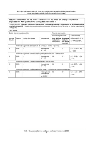 Accident vasculaire cérébral : prise en charge précoce (alerte, phase préhospitalière,
phase hospitalière initiale, indications de la thrombolyse)

Résumé standardisé de la revue Cochrane sur la prise en charge hospitalière
organisée des AVC (unités AVC) (suite) (192). Résultats 5
Question 3 (suite) : Quel est l’impact sur les résultats cliniques de la forme d’organisation de la prise en charge
hospitalière des AVC ? (essais comparant directement de deux différentes formes de prise en charge organisée de
l’AVC) (suite)
Lieu : hôpital
Qualité des données disponibles :

Résumé des résultats
Nombre de participants

Nombre
d’études

Design

Limites des études

Homogénéité

Taille de l’effet

Unité AVC de Service de
réadaptation réadapta(intervention) tion mixte
(contrôle)

OR global (IC 95 %)
ou DMS (IC 95 %)

Critère de jugement : Décès à la fin du suivi (suivi médian : 12 mois)
4

ECR

-

Homogénéité
(p = ns)

258

251

0,51 (0,29 – 0,90)
p = 0,02

Critère de jugement : Décès ou séjour prolongé en institution à la fin du suivi
4

ECR

-

Homogénéité
(p = ns)

258

251

0,74 (0,52 – 1,07)
p = ns

Critère de jugement : Décès ou dépendance à la fin du suivi
4

ECR

-

Homogénéité
(p = ns)

258

251

0,86 (0,57 – 1,30)
p = ns

Critère de jugement : Durée de séjour (en jours) à l’hôpital ou en institution ou les deux
4

ECR

-

Hétérogénéité
considérable

258

251

(p< 0,0001)

HAS / Service des bonnes pratiques professionnelles / mai 2009
99

0,18 (-0,35 – 0,72)
p = ns

 