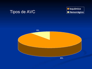 Tipos de AVC 