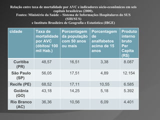 Relação entre taxa de mortalidade por AVC e indicadores sócio-econômicos em seis capitais brasileiras (2000). Fontes: Ministério da Saúde – Sistema de Informações Hospitalares do SUS (SIH/SUS) e Instituto Brasileiro de Geografia e Estatística (IBGE) cidade Taxa de mortalidade por AVC (óbitos/ 100 mil Hab.) Porcentagem da população com 50 anos ou mais Porcentagem de analfabetos acima de 15 anos Produto interno bruto Per Capita (R$) Curitiba (PR)  48,57  16,51  3,38  8.087  São Paulo (SP)  56,05  17,51  4,89  12.154  Recife (PE)  68,52  17,11  10,55  6.585  Goiânia (GO)  43,18  14,25  5,18  5.392  Rio Branco (AC)  36,36  10,56  6,09  4.401  