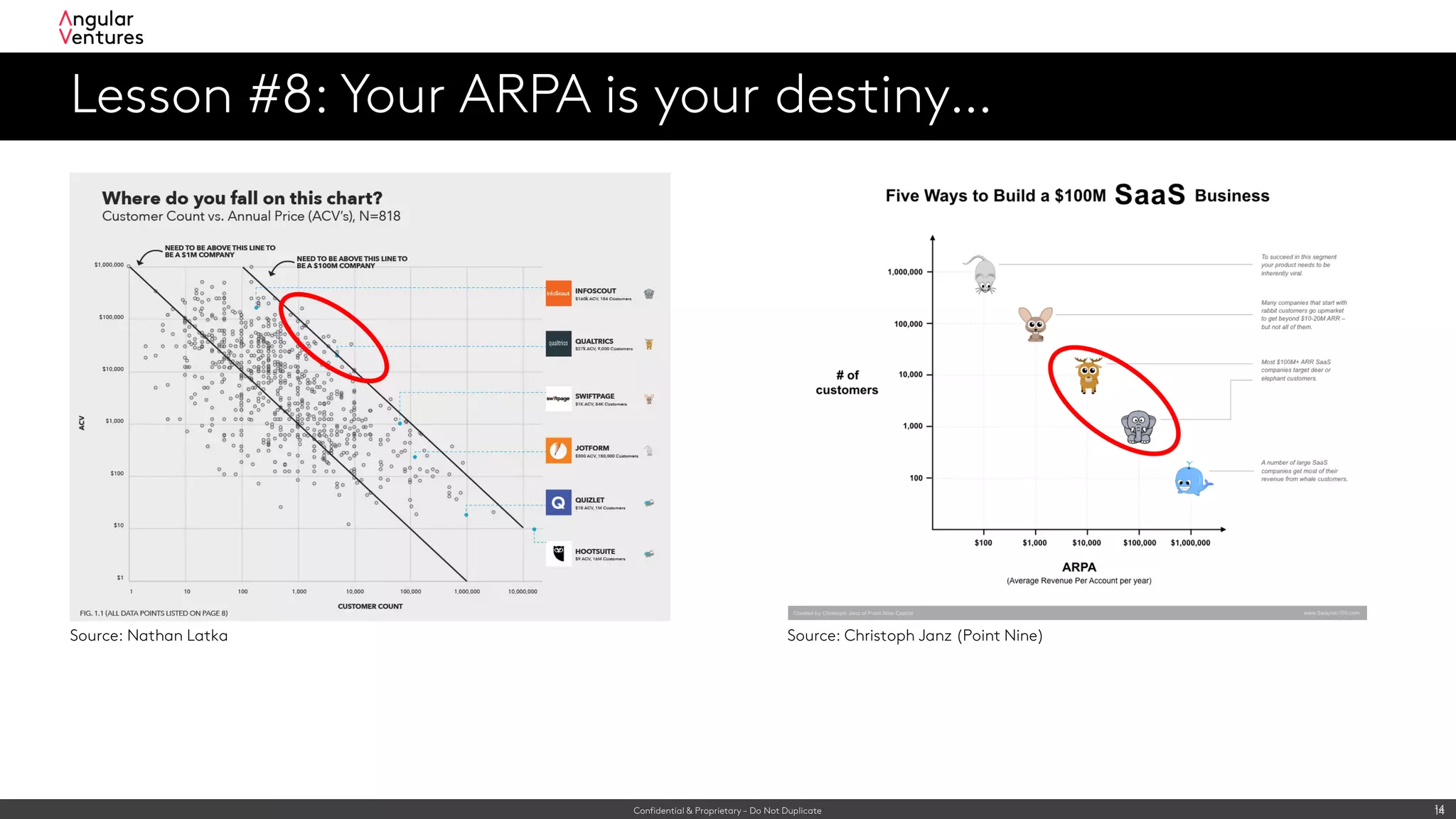 Confidential & Proprietary – Do Not Duplicate 14
Lesson #8: Your ARPA is your destiny…
14
Source: Nathan Latka Source: Christoph Janz (Point Nine)
 