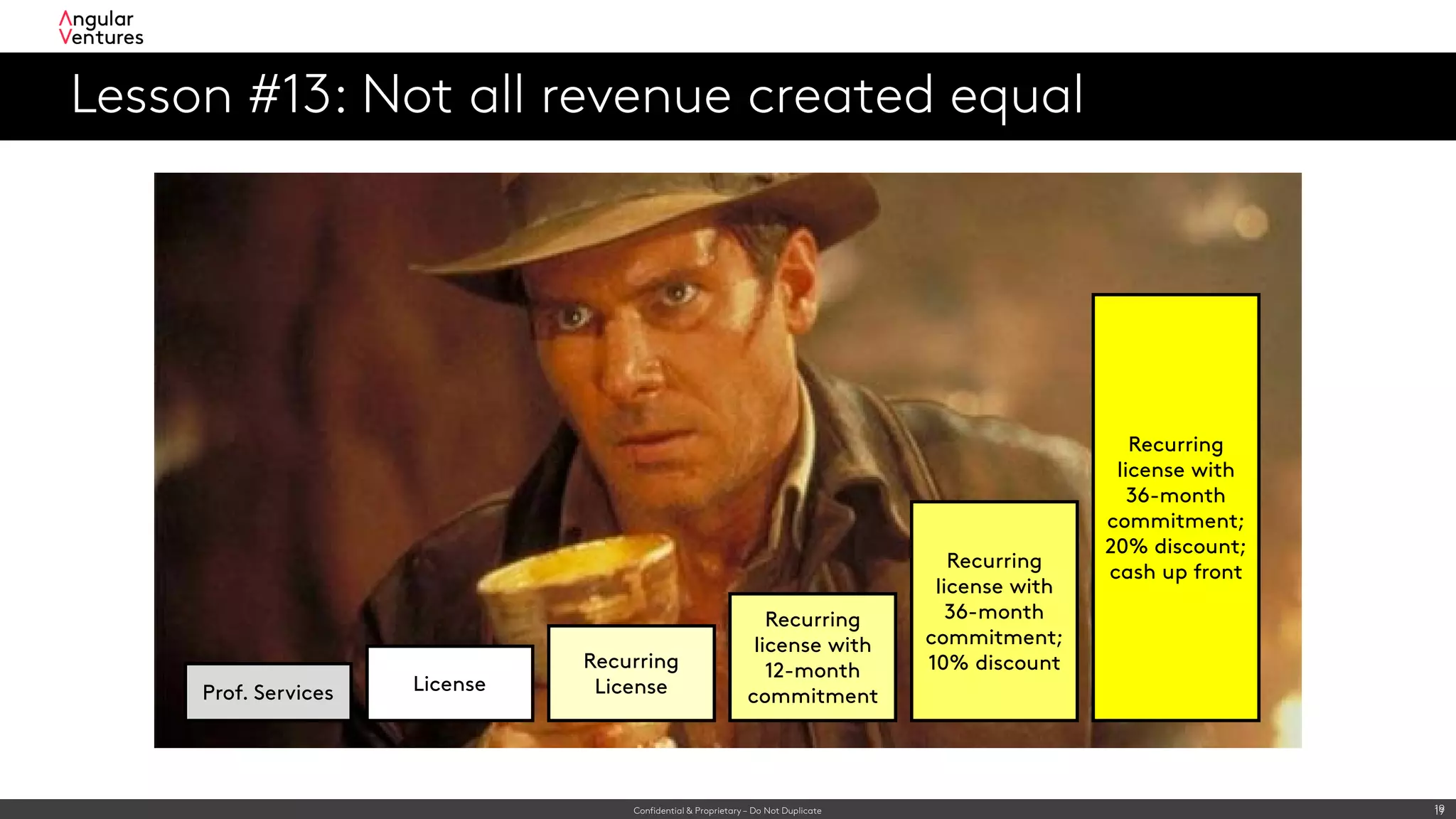 Confidential & Proprietary – Do Not Duplicate 19
Lesson #13: Not all revenue created equal
19
License
Recurring
LicenseProf. Services
Recurring
license with
12-month
commitment
Recurring
license with
36-month
commitment;
10% discount
Recurring
license with
36-month
commitment;
20% discount;
cash up front
 