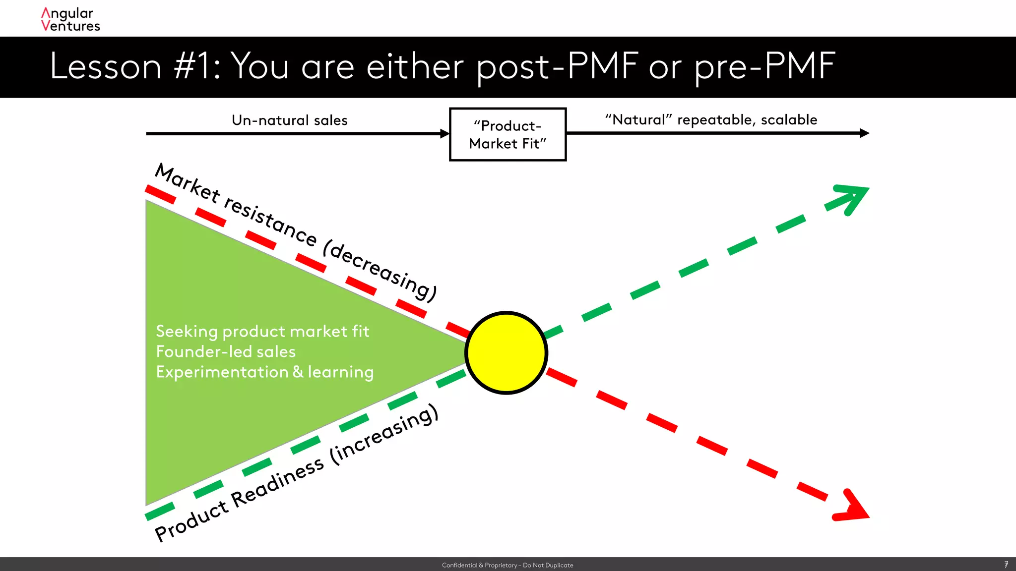 Confidential & Proprietary – Do Not Duplicate 7
Lesson #1: You are either post-PMF or pre-PMF
7
Seeking product market fit
Founder-led sales
Experimentation & learning
“Product-
Market Fit”
“Natural” repeatable, scalableUn-natural sales
 